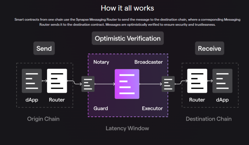浅析跨链协议Synapse:运行机制、最新进展以及未来催化剂-第6张图片-欧意下载 浅析跨链协议Synapse:运行机制、最新进展以及未来催化剂-第6张图片-欧意下载