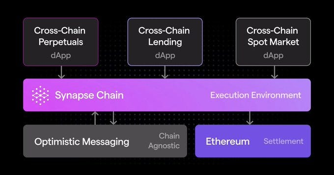浅析跨链协议Synapse:运行机制、最新进展以及未来催化剂-第7张图片-欧意下载 浅析跨链协议Synapse:运行机制、最新进展以及未来催化剂-第7张图片-欧意下载