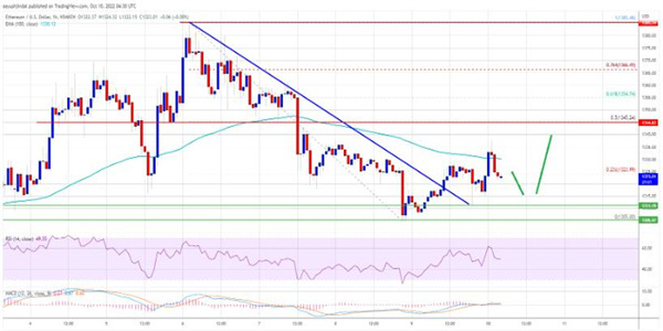 以太坊价格处于成败水平 反弹仍然对卖家有吸引力-第2张图片-欧意易易下载 以太坊价格处于成败水平 反弹仍然对卖家有吸引力-第2张图片-欧意易易下载