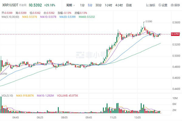 XRP现如今价格是多少 瑞波币最新趋势消息-第1张图片-欧意易易下载 XRP现如今价格是多少 瑞波币最新趋势消息-第1张图片-欧意易易下载