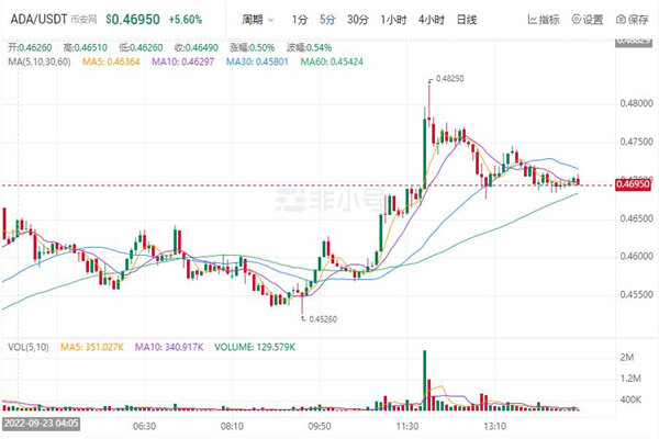 ADA今日行情价格 艾达币行情趋势图-第1张图片-欧意易易下载