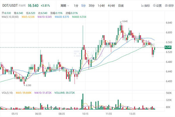 波卡币价格今日行情 DOT币最新消息-第1张图片-欧意易易下载 波卡币价格今日行情 DOT币最新消息-第1张图片-欧意易易下载