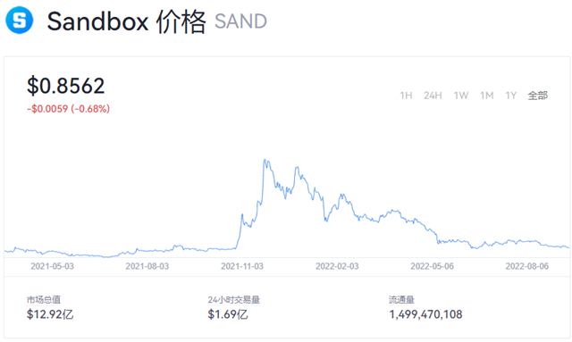sand币价格今日行情 sand币值得投资吗-第1张图片-欧意易易下载