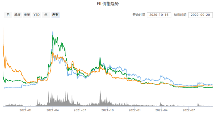 fil还有希望涨回去么 fil币未来价格行情2022-第2张图片-欧意易易下载