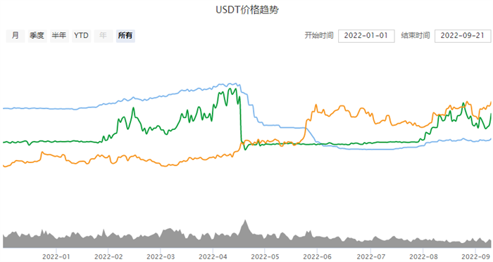 1USDT等于多少人民币 泰达币9月最新价格2022-第2张图片-欧意易易下载