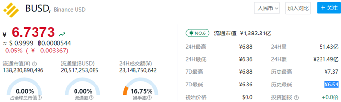 busd等于多少人民币 币安稳定币今日价格行情-第1张图片-欧意易易下载