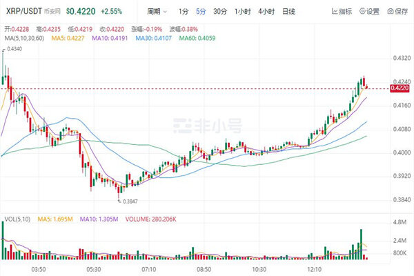 瑞波币今日行情价格 瑞波币今日最新走向-第1张图片-欧意易易下载