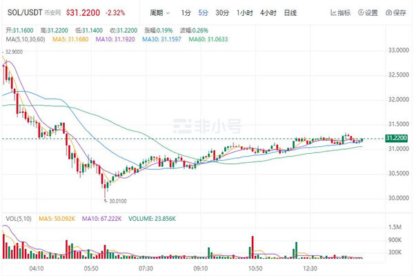 Solana币今日价格 SOL币最新消息-第1张图片-欧意易易下载
