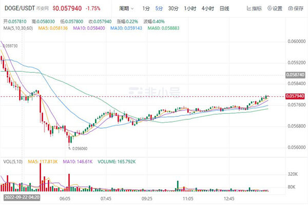 狗狗币今日最新价格 DOGE价格走势图-第1张图片-欧意易易下载