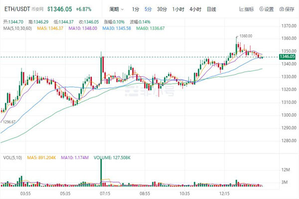 以太币最新行情价格 以太坊最新消息资讯-第1张图片-欧意易易下载