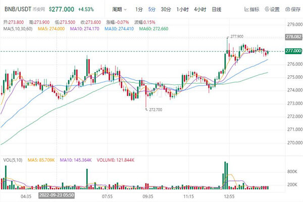 币安币最新价格行情美元 BNB最新趋势消息-第1张图片-欧意易易下载