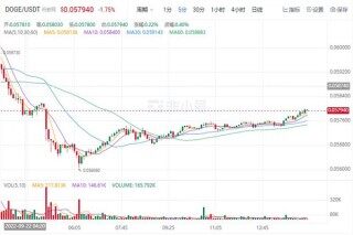 狗狗币今日最新价格 DOG价格走势图