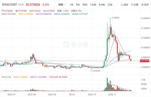 狗狗币今日最新价格 DOGB今日最新消息-第1张图片-欧意易易下载