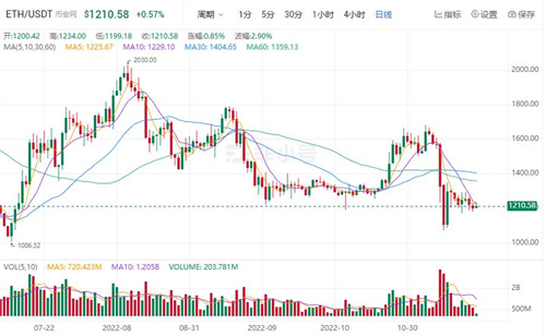 以太坊今日最新消息 BTH今日最新价格行情-第1张图片-欧意易易下载