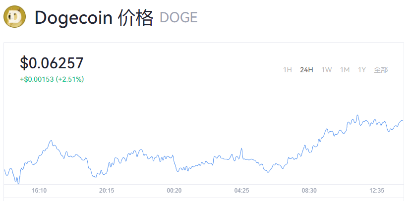 狗狗币今日最新价格_靠谱的狗狗币交易平台推荐-第1张图片-欧意易易下载