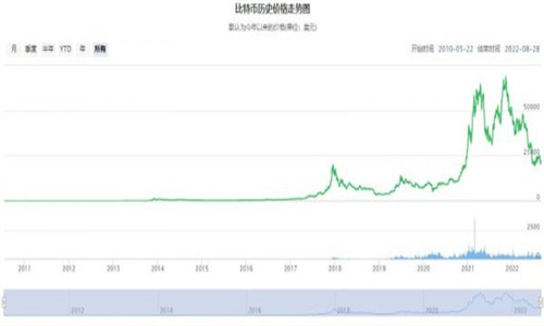 比特币历史价格走势图分析 比特币历史价格最高和最低一览表-第1张图片-易算准 比特币历史价格走势图分析 比特币历史价格最高和最低一览表-第1张图片-易算准
