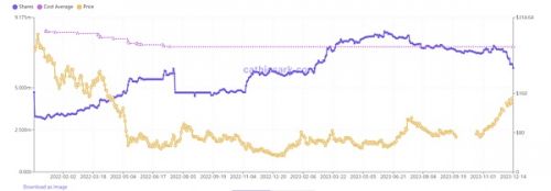 减持过亿美元 木头姐离开Crypto后市?