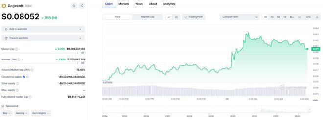 马斯克引发市场轰动 狗狗币闻讯一度跳涨逾10%-第2张图片-欧意易易下载 马斯克引发市场轰动 狗狗币闻讯一度跳涨逾10%-第2张图片-欧意易易下载