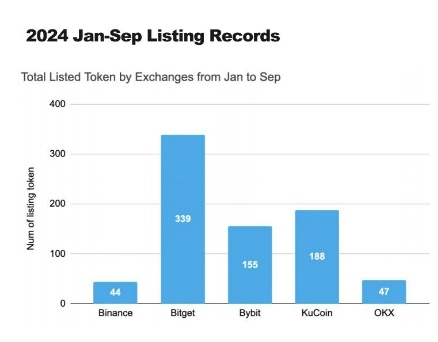 研究:币安、OKX等五大交易所前三季度上币表现-第2张图片-欧意易易下载 研究:币安、OKX等五大交易所前三季度上币表现-第2张图片-欧意易易下载