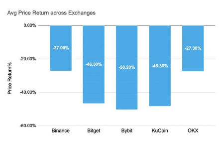 研究:币安、OKX等五大交易所前三季度上币表现-第3张图片-欧意易易下载 研究:币安、OKX等五大交易所前三季度上币表现-第3张图片-欧意易易下载