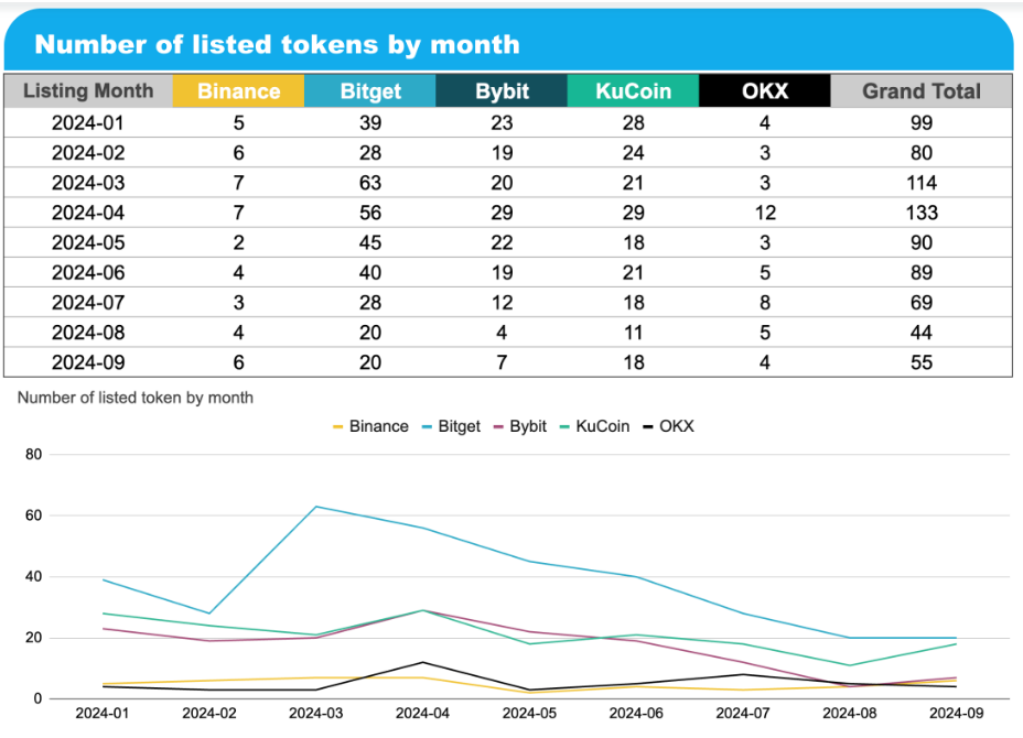 研究:币安、OKX等五大交易所前三季度上币表现-第4张图片-欧意易易下载 研究:币安、OKX等五大交易所前三季度上币表现-第4张图片-欧意易易下载