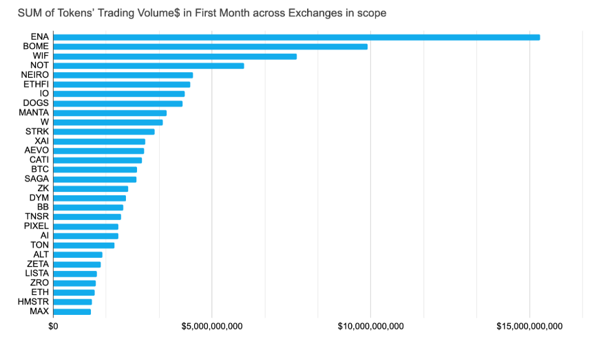 研究:币安、OKX等五大交易所前三季度上币表现-第5张图片-欧意易易下载 研究:币安、OKX等五大交易所前三季度上币表现-第5张图片-欧意易易下载
