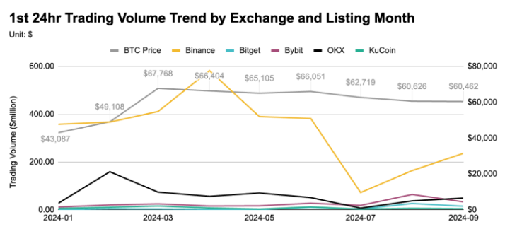 研究:币安、OKX等五大交易所前三季度上币表现-第8张图片-欧意易易下载 研究:币安、OKX等五大交易所前三季度上币表现-第8张图片-欧意易易下载