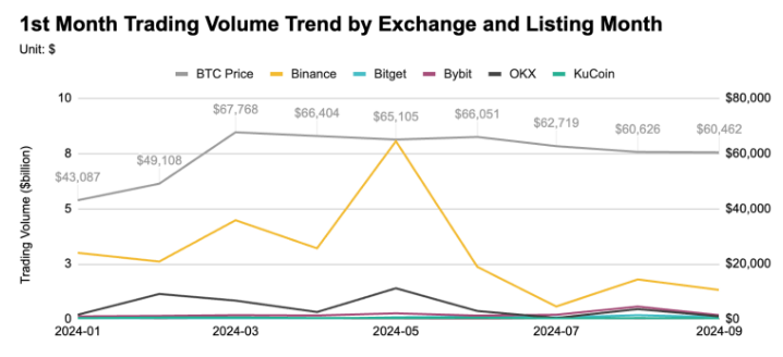 研究:币安、OKX等五大交易所前三季度上币表现-第9张图片-欧意易易下载 研究:币安、OKX等五大交易所前三季度上币表现-第9张图片-欧意易易下载