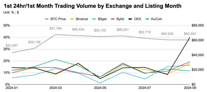 研究:币安、OKX等五大交易所前三季度上币表现-第10张图片-欧意易易下载 研究:币安、OKX等五大交易所前三季度上币表现-第10张图片-欧意易易下载