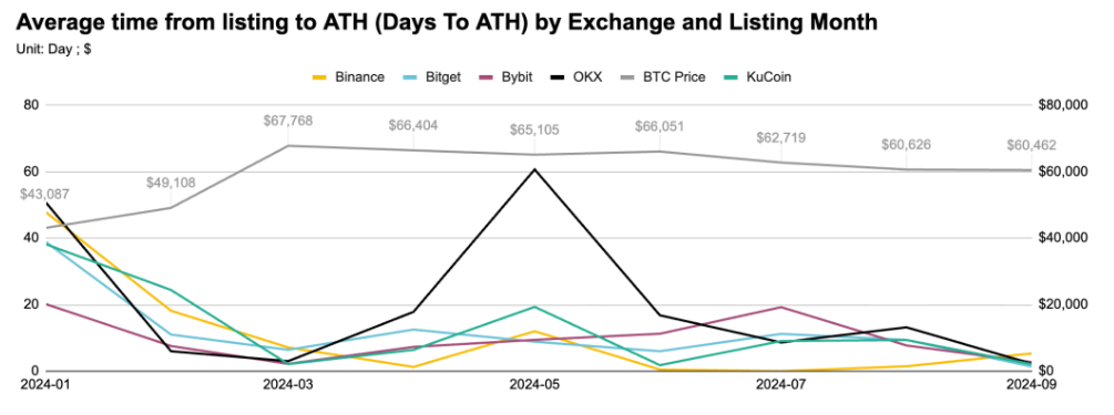 研究:币安、OKX等五大交易所前三季度上币表现-第11张图片-欧意易易下载 研究:币安、OKX等五大交易所前三季度上币表现-第11张图片-欧意易易下载