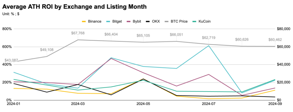 研究:币安、OKX等五大交易所前三季度上币表现-第12张图片-欧意易易下载 研究:币安、OKX等五大交易所前三季度上币表现-第12张图片-欧意易易下载