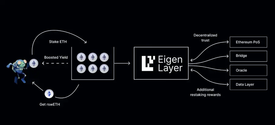 解读Jito再质押,如何最大化SOL收益?-第1张图片-欧意易易下载 解读Jito再质押,如何最大化SOL收益?-第1张图片-欧意易易下载