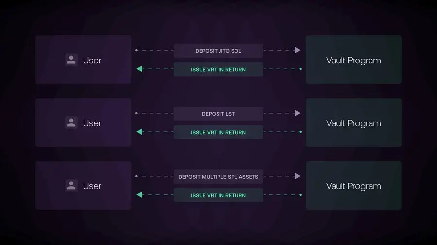 解读Jito再质押,如何最大化SOL收益?-第3张图片-欧意易易下载 解读Jito再质押,如何最大化SOL收益?-第3张图片-欧意易易下载