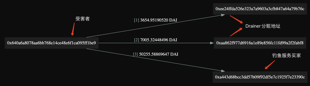 揭秘Scam-as-a-Service生态：加密世界中的钓鱼攻击产业化-第8张图片-欧意易易下载