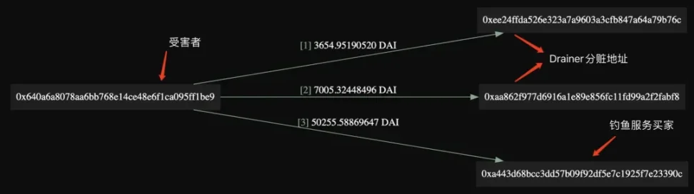 揭秘Scam-as-a-Service生态：加密世界中的钓鱼攻击产业化-第9张图片-欧意易易下载