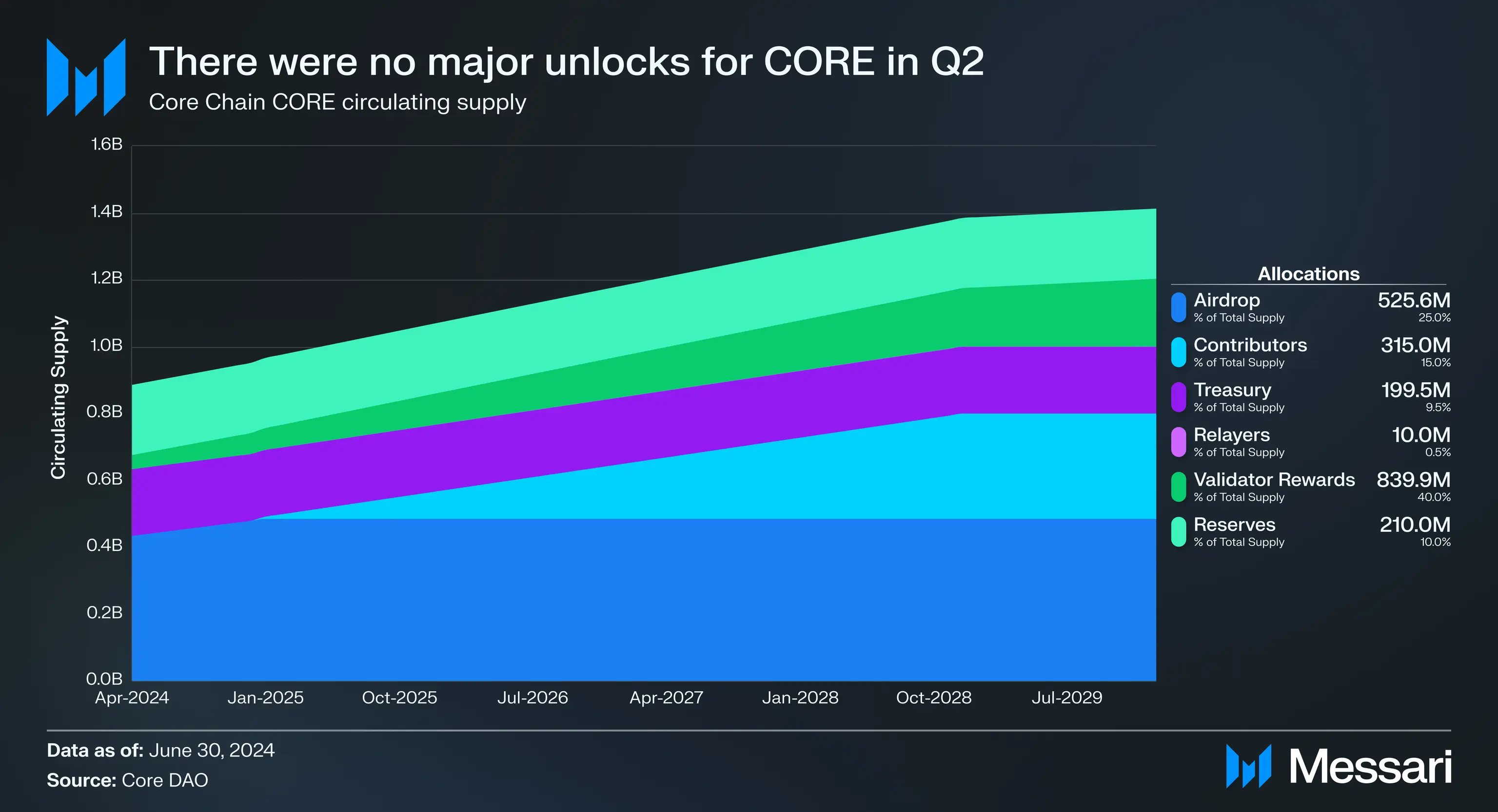 BeWater Research：闻“生息”而动，BTCFi 生态增长的背后做对了什么？-第6张图片-欧意易易下载