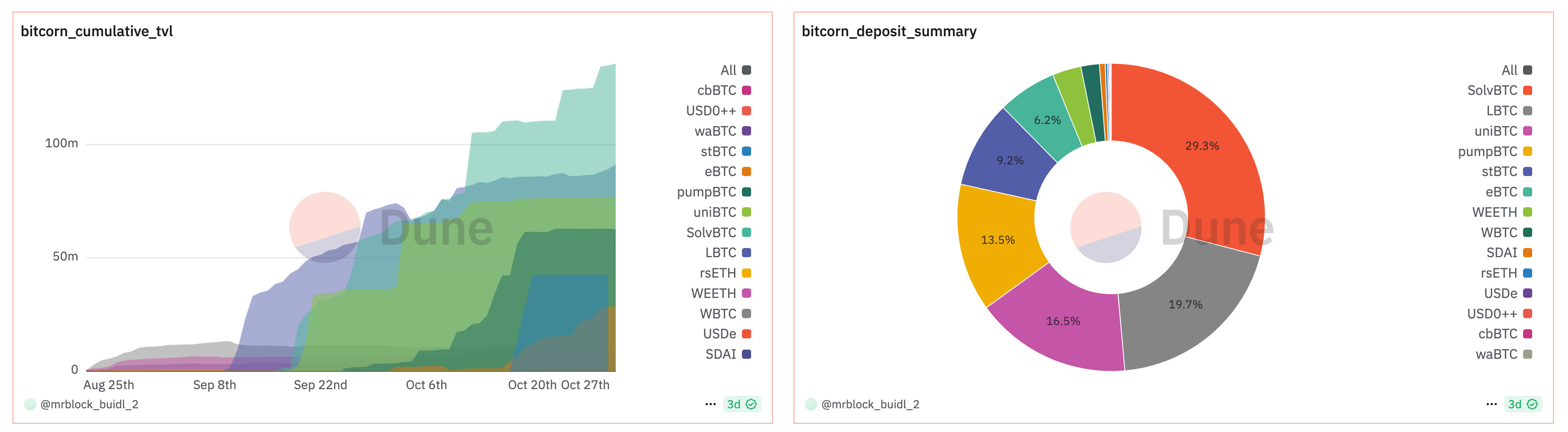 BeWater Research：闻“生息”而动，BTCFi 生态增长的背后做对了什么？-第7张图片-欧意易易下载