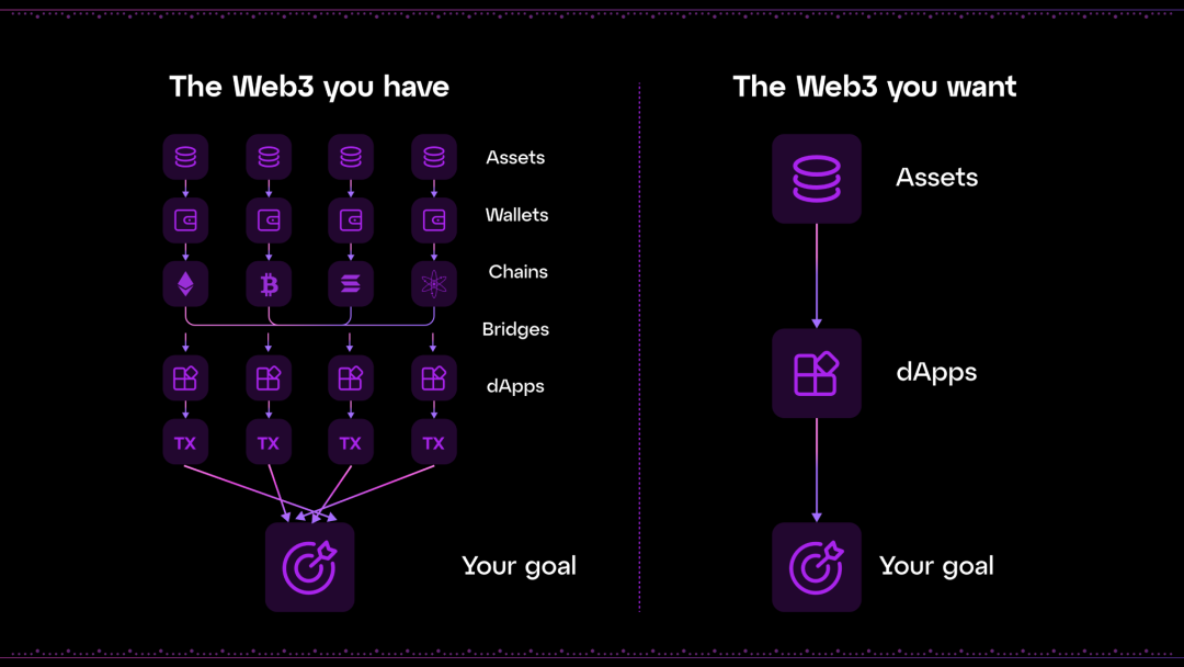 热词解读:围绕链抽象的九大误解-第7张图片-欧意易易下载 热词解读:围绕链抽象的九大误解-第7张图片-欧意易易下载