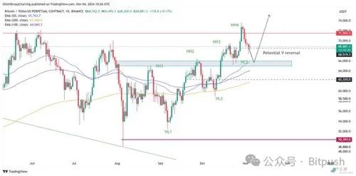 美国大选、美联储决议进入倒计时,比特币进入“利好兑现”回调阶段-第4张图片-欧意易易下载 美国大选、美联储决议进入倒计时,比特币进入“利好兑现”回调阶段-第4张图片-欧意易易下载