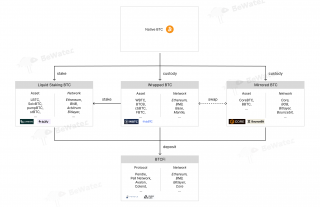 BWatr Rsarch：闻“生息”而动，BTCFi 生态增长的背后做对了什么？