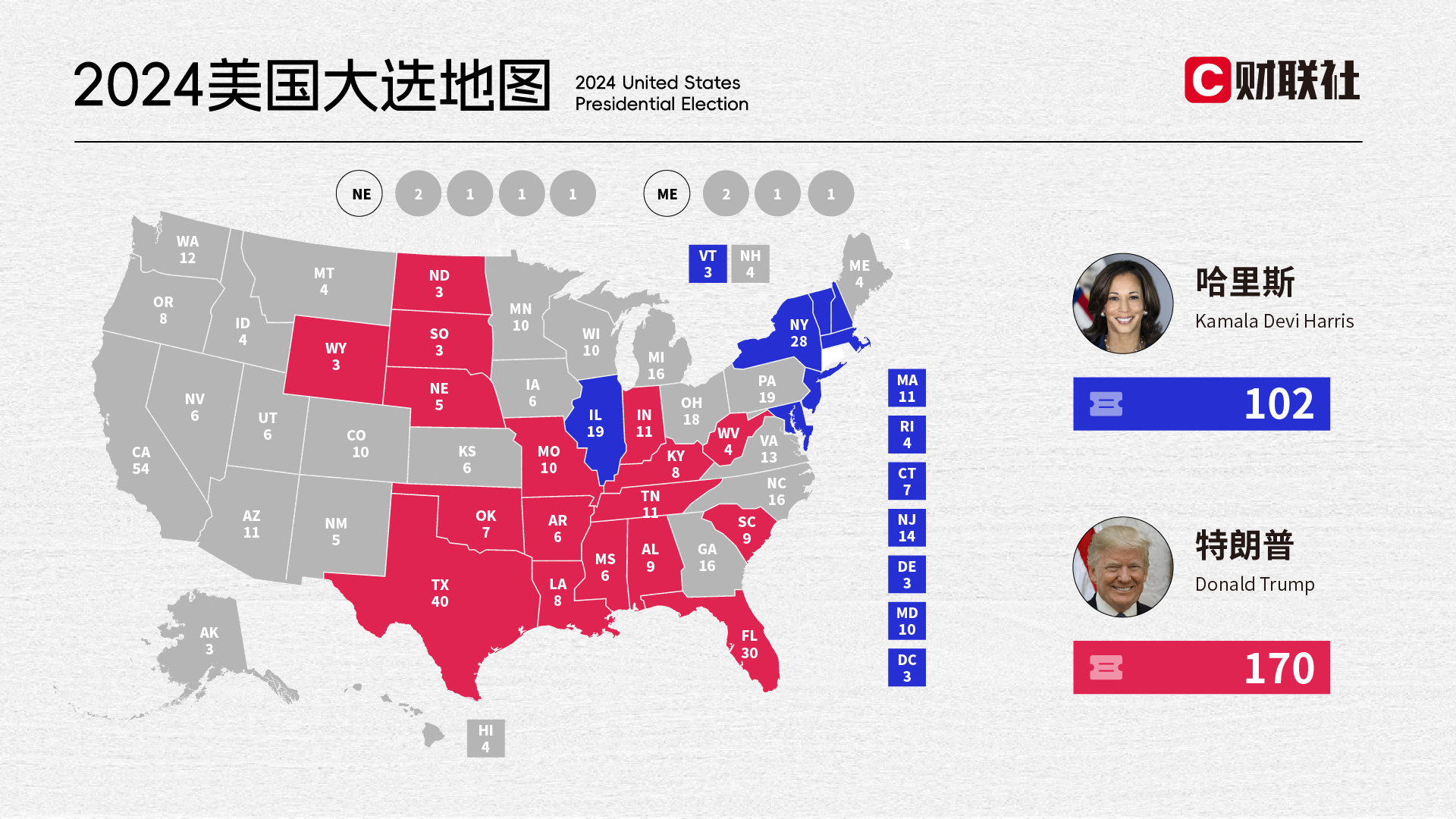 特朗普目前累计赢得170张选举人票 哈里斯赢得102张-第1张图片-欧意易易下载