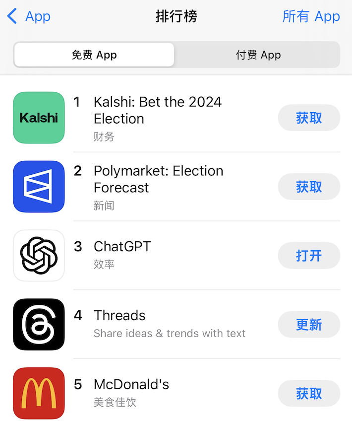 预测市场Kalshi在美区App Store下载量排名第一,Polymarket第二-第1张图片-欧意易易下载 预测市场Kalshi在美区App Store下载量排名第一,Polymarket第二-第1张图片-欧意易易下载