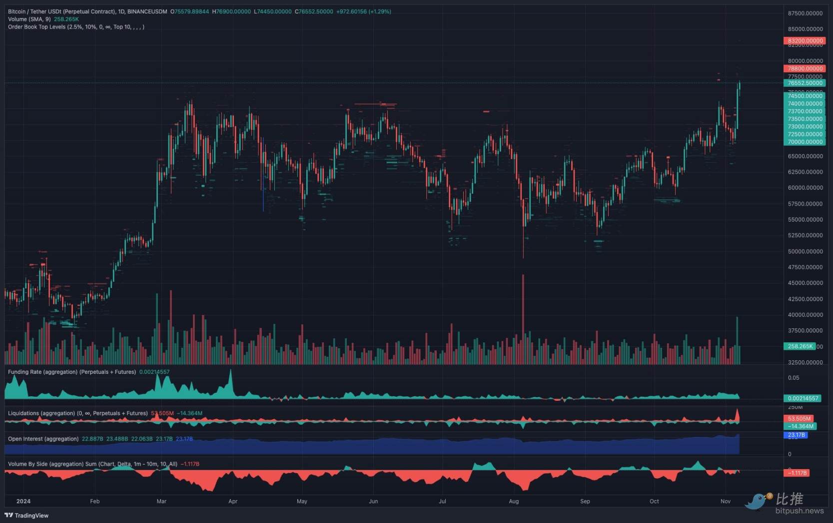 美联储如期降息，BTC一度逼近7.7万美元-第3张图片-欧意易易下载