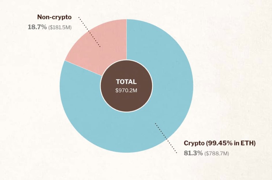 速读以太坊基金会报告：9.7亿美元财库总额，99.45%加密持仓为ETH-第3张图片-欧意易易下载