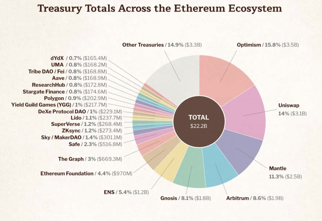 速读以太坊基金会报告：9.7亿美元财库总额，99.45%加密持仓为ETH-第4张图片-欧意易易下载