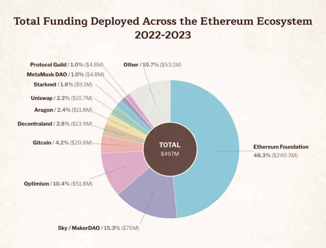 速读以太坊基金会报告：9.7亿美元财库总额，99.45%加密持仓为ETH-第5张图片-欧意易易下载