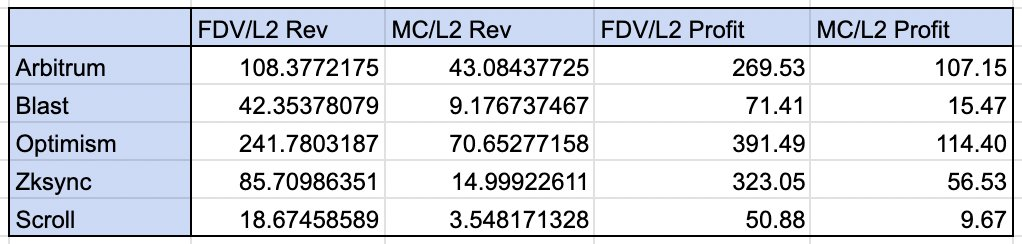 关于公链估值的新思考：L1溢价存疑，ETH 主权地位受质疑-第1张图片-欧意易易下载