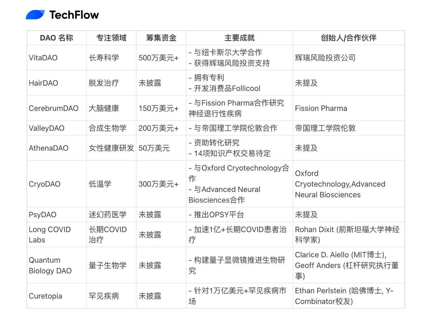 探究链上科学孵化器BIO Protocol为何能获得Binance Labs青睐？-第4张图片-欧意易易下载