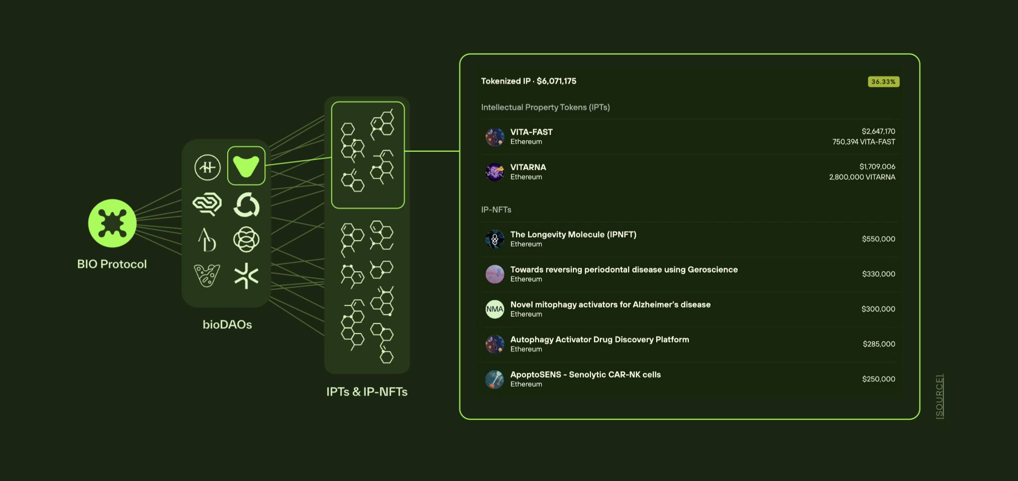 探究链上科学孵化器BIO Protocol为何能获得Binance Labs青睐？-第6张图片-欧意易易下载