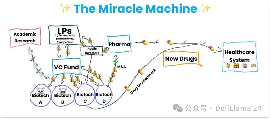 Binance为何投资 BIO Protocol？一文读懂DeSci新叙事-第3张图片-欧意易易下载